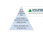 현대건설, DJSI 평가 최고등급 획득…건설부문 1위