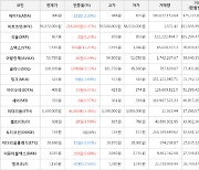 가상화폐 스택스 155원 상승한 1,535원에 거래