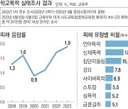 ‘더 글로리’ 효과?…“학폭 당했다” 응답률 10년 만에 ‘최대’