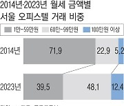 전셋값 없어 떠도는데…치솟는 월세