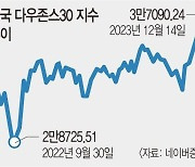 “증시에 산타 왔다” 비둘기 파월 덕분에… 산타 랠리 전망도