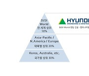 현대건설, 다우존스 지속가능경영지수 최고등급...건설부문 1위