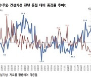 건산연 “건설경기, 내년 2분기부터 침체 전망”