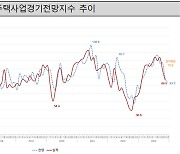 주택사업전망 두달째 악화… “고금리·PF 리스크 영향”