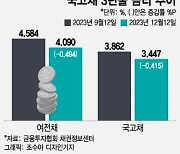 금리고점론에 여전채 순발행액 4조↑.. 내년 조달 부담 여전