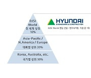 현대건설, 다우존스 지속가능경영지수 14년 연속 최고 등급