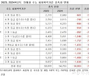 불수능 여파 "의예과 수능 최저기준 충족 인원 20% 감소 예상"