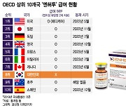 "1년 약값 1.5억" 유방암 신약 '엔허투' OECD 주요국 중 韓만 비급여