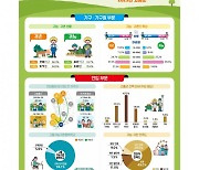 전남 고흥 귀농·귀촌인 10명 중 3명 이상은 '도시출신'