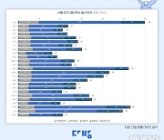 서울내 편의시설, 강남구 2993개 1위…노원구의 3.6배