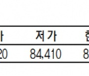 KRX금 가격 1.07% 오른 1g당 8만 4880원(12월 14일)