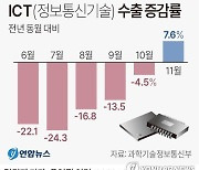 [그래픽] 정보통신기술(ICT) 수출 증감률 추이