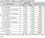 '불수능'에 수능최저기준 못 맞춰 탈락하는 의대지망생 늘어난다