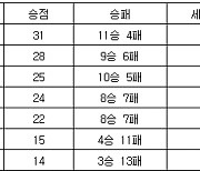 [프로배구 중간순위] 14일