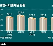 보험사 가계대출 1년새 4조원 증가…연체율도 악화