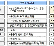 코로나19 위기단계 ‘경계’ 유지…선별진료소 연말 종료