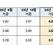 코픽스 '연중 최고치'지만 상승폭은 ↓…주담대 금리 정점 찍었나