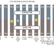 "엔데믹에도 오프라인보다 온라인서 더 산다"