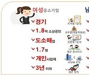 여성 中企 '314만개' 역대 최대…평균 매출액 1.8억원