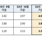 11월 신규코픽스 0.03%p 올라 4.00%…3개월 연속 상승세