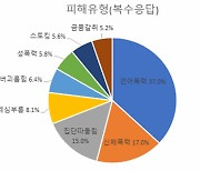 경남 학교폭력 피해 3979명, ‘언어폭력’ 가장 많아