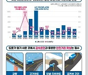 도로교통공단, "겨울철 도로살얼음, 안전운전 주의"