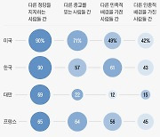 한국인·미국인 90% “다른 정당 지지자 간 갈등 심하다 느껴”