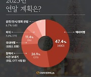 “연말엔 뭐할까?”… 카드고릴라, 소비자 설문 결과 발표