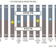 엔데믹에도, 온라인에서 더 많이 산다