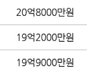 서울 신천동 잠실파크리오 84㎡ 20억8000만원에 거래