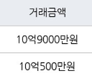 서울 수서동 수서신동아 39㎡ 10억9000만원에 거래