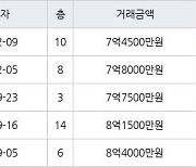 서울 행당동 신동아 59㎡ 7억4500만원에 거래