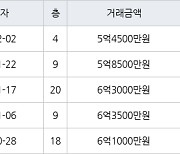 인천 구월동 구월 힐스테이트&롯데캐슬골드 115㎡ 5억4500만원에 거래