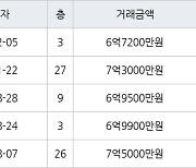 인천 송도동 베르디움더퍼스트아파트 84㎡ 6억7200만원에 거래