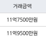 하남 풍산동 미사강변센트럴자이 91㎡ 11억7500만원에 거래