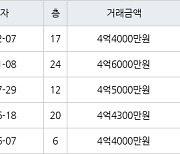 인천 원당동 검단신도시 예미지 트리플에듀 아파트 84㎡ 4억4000만원에 거래