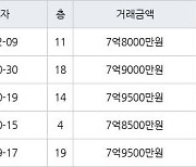 하남 망월동 미사강변골든센트로 59㎡ 7억8000만원에 거래