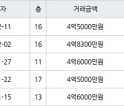 수원 영통동 영통벽적골두산한신 59㎡ 4억5000만원에 거래