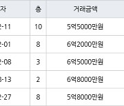 인천 연수동 연수우성1차 160㎡ 5억5000만원에 거래