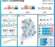 전국 집값 상승세 주춤, 0.04%↑…보합권 진입하나