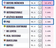 '김민재 뛰는' 뮌헨-'이강인 속한' PSG는?...맨시티 UCL 우승 가능성 27%로 가장 높았다