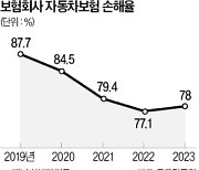 자동차·실손보험료 낮추고 보험계약대출 금리 내린다