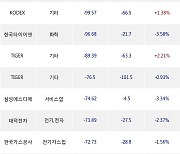 15일, 기관 거래소에서 KODEX 200선물인버스2X(-1.62%), 한미반도체(-1.52%) 등 순매도