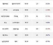 15일, 코스닥 기관 순매수상위에 제약 업종 4종목