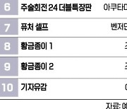 [책마을] 서점가 휩쓰는 '팬덤 구매', 유튜버 책 '내가 한 말…' 1위