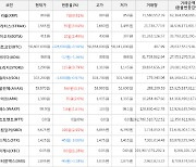 가상화폐 비트코인 -0.56% 하락, 스토리지 9.79% 상승