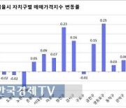 전국 집값 두 달 연속 상승폭 축소…관망세 여전