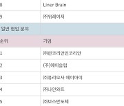 오픈AI와 협력할 K-스타트업 뽑는 행사 열렸다... 마리나체인 등 본선 진출할 14개사 선정