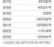 외국인 순매수 7년만에 10조 돌파하나