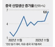 中 경기지표 반등에도 불안 … 부동산 침체·디플레 우려 여전